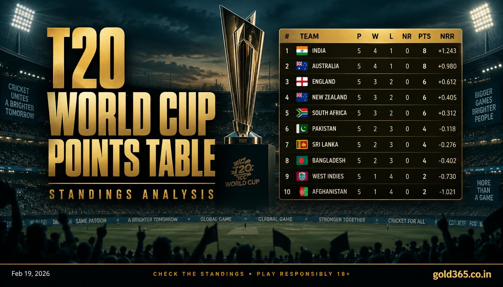 Banner for T20 World Cup 2026 points table and Gold365 markets